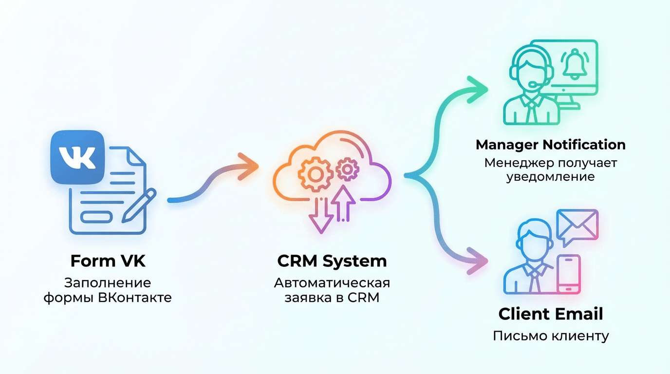 Интеграция форм ВК и автоматизация обработки заявок для бизнеса