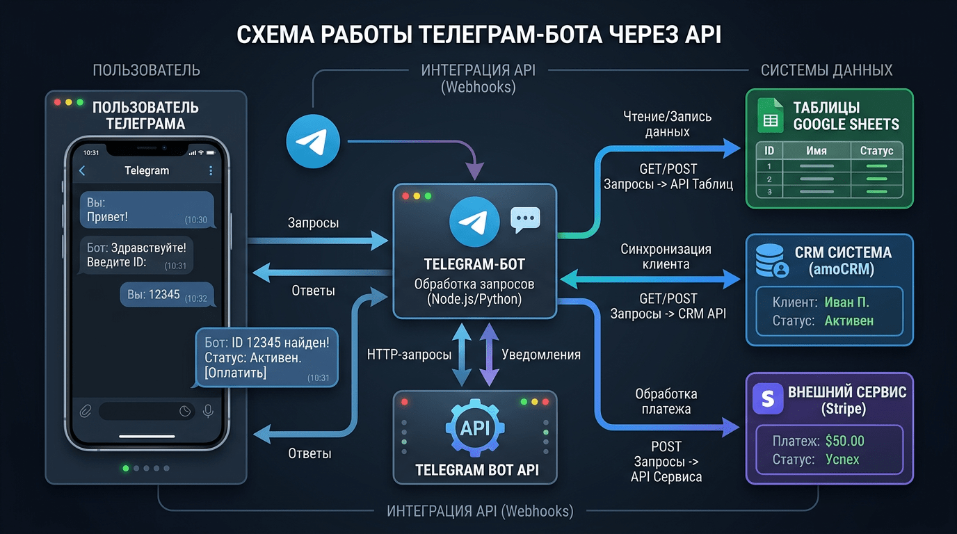 Как устроен Telegram Bot API: разбор возможностей и сценариев применения для автоматизации